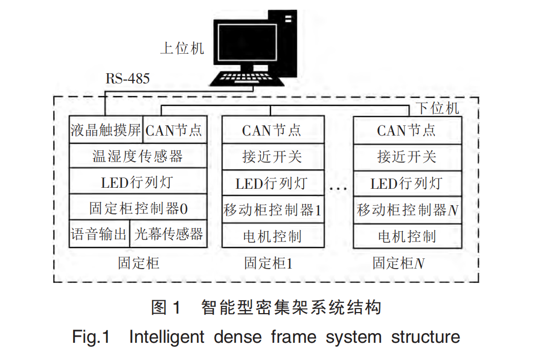 智能密集架系統結構圖 智能密集架系統結構圖